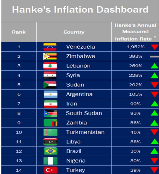 World’s highest inflations according to Steve Hanke