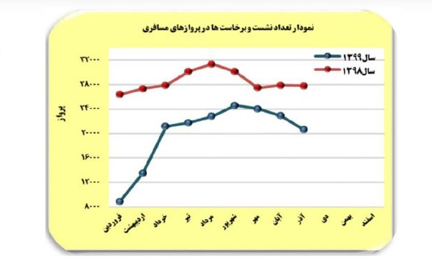 تعداد پروازهای عبوری ایران کاهش یافت