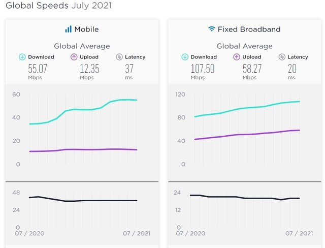 راهبرد بازار؛ متوسط سرعت اینترنت ثابت و موبایل اعلام شد