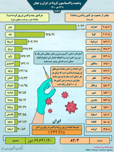 راهبرد بازار؛ اینفوگرافیک / واکسیناسیون کرونا در ایران و جهان تا ۲۳ مهر