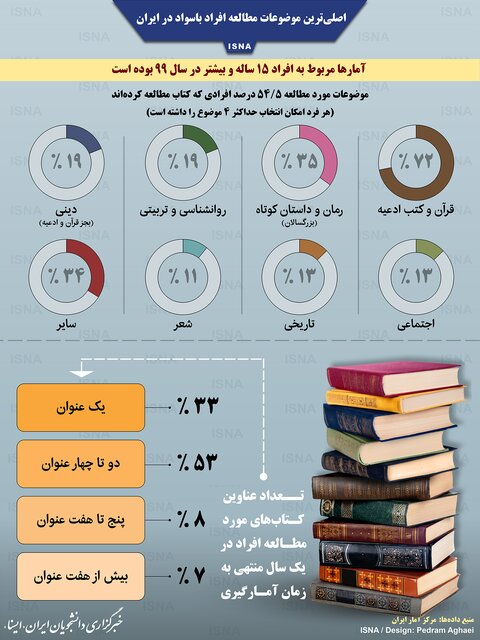 راهبرد بازار؛ اینفوگرافیک / اصلی‌ترین موضوعات مطالعه افراد باسواد در ایران
