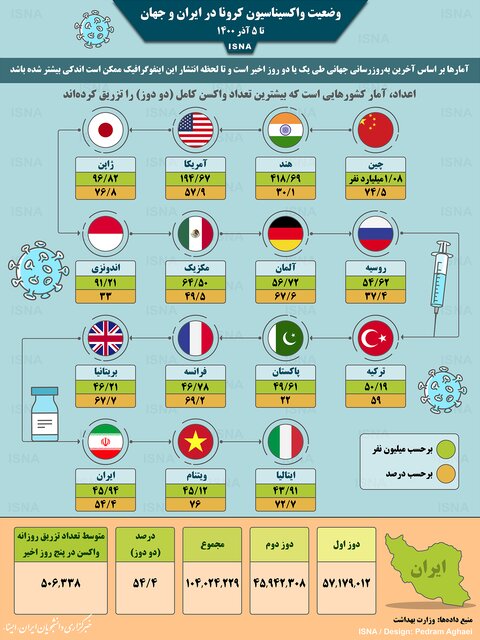 راهبرد بازار؛ اینفوگرافیک / واکسیناسیون کرونا در ایران و جهان تا ۵ آذر