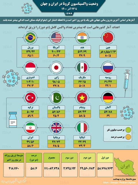 راهبرد بازار؛ اینفوگرافیک / واکسیناسیون کرونا در ایران و جهان تا ۲۳ آذر