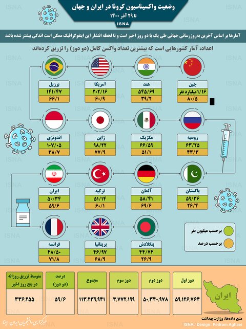 راهبرد بازار؛ اینفوگرافیک / واکسیناسیون کرونا در ایران و جهان تا ۲۹ آذر