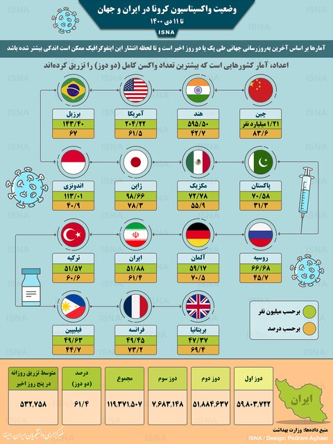 راهبرد بازار؛ اینفوگرافیک / واکسیناسیون کرونا در ایران و جهان تا ۱۱ دی