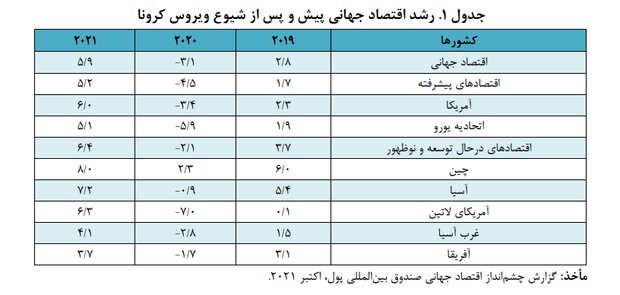 راهبرد بازار؛ تحلیل مهم از وضعیت اقتصادی ایران/ رشد اقتصادی مثبت می‌شود؟