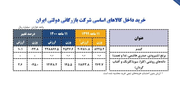 راهبرد بازار؛ خرید ۱۴۵ هزار تن دانه‌های روغنی توسط شرکت بازرگانی دولتی ایران