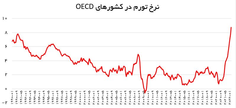 راهبرد بازار؛ تورم در کشورهای OECD به بیشترین رقم سه دهه اخیر رسید