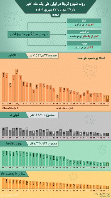 راهبرد بازار؛ اینفوگرافیک / روند کرونا در ایران از ۲۷ مرداد تا ۲۷ شهریور