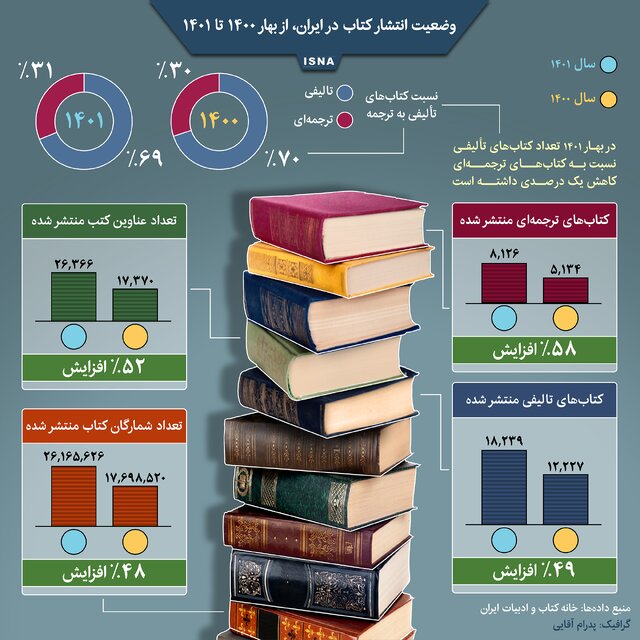 راهبرد بازار؛ اینفوگرافیک / وضعیت انتشار کتاب در ایران، از بهار ۱۴۰۰ تا ۱۴۰۱