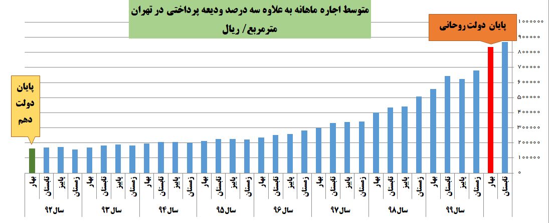 راهبرد بازار؛ مرکز آمار: اجاره‌بهای مسکن در تهران در دولت روحانی بیش از ۵ برابر گران شد